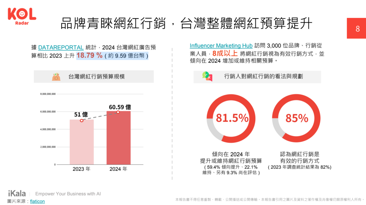 2024台灣網紅行銷及社群趨勢洞察報告奈米網紅佔7 成、短影音促購最受歡迎- SHUMAI News