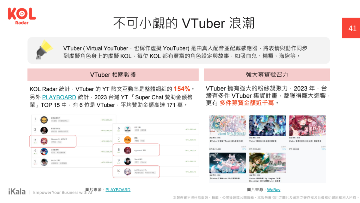 2024台灣網紅行銷及社群趨勢洞察報告奈米網紅佔7 成、短影音促購最受歡迎- SHUMAI News